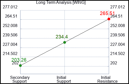 WING Long Term Analysis for February 3 2024
