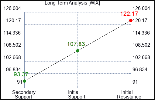 WIX Long Term Analysis for February 3 2024