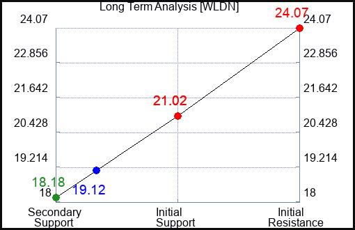 WLDN Long Term Analysis for February 3 2024