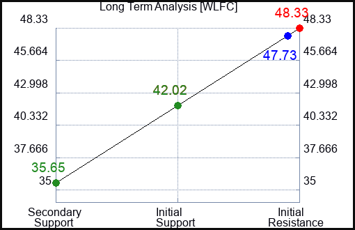 WLFC Long Term Analysis for February 3 2024