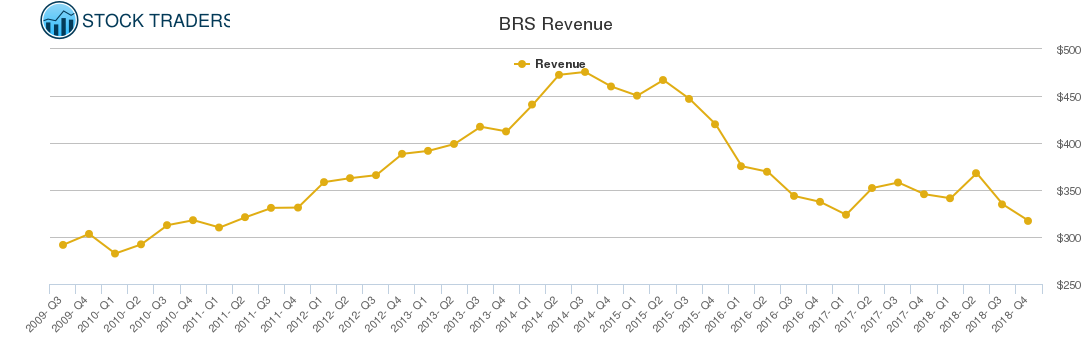 BRS Revenue chart