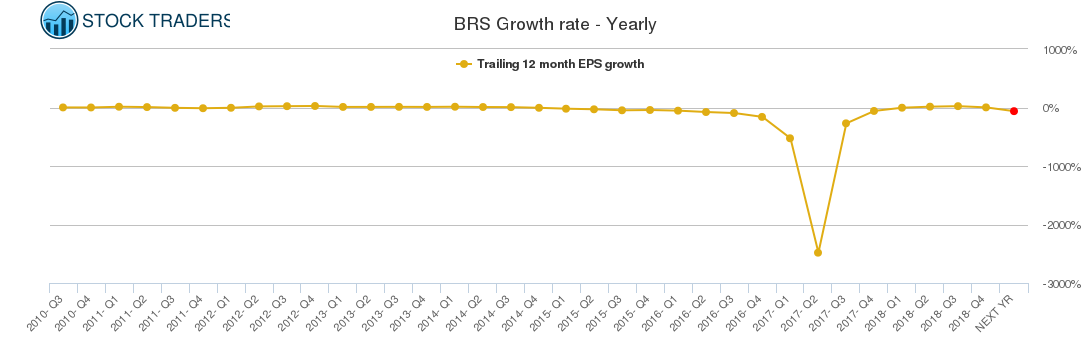 BRS Growth rate - Yearly