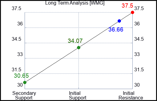 WMG Long Term Analysis for February 3 2024