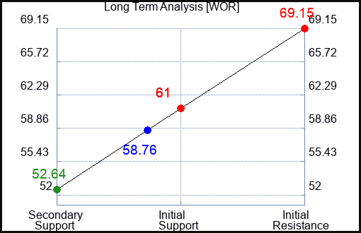 WOR Long Term Analysis for February 3 2024