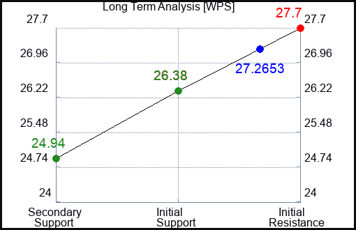 WPS Long Term Analysis for February 3 2024