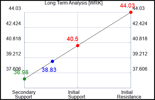 WRK Long Term Analysis for February 3 2024