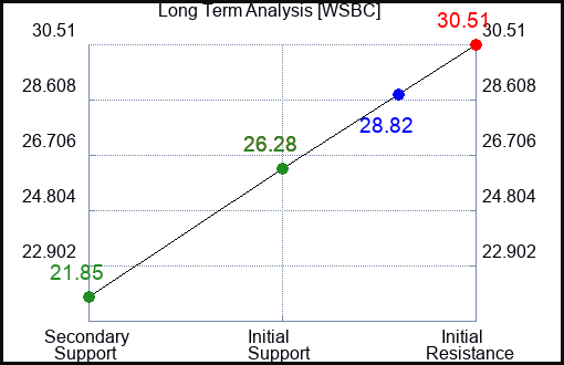 WSBC Long Term Analysis for February 3 2024