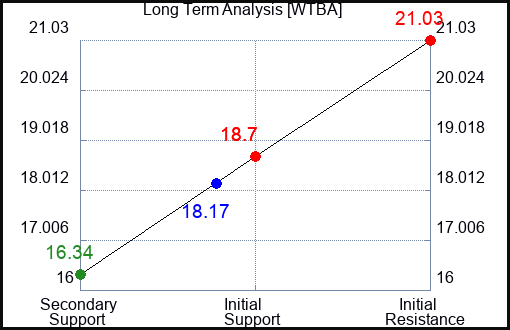 WTBA Long Term Analysis for February 3 2024