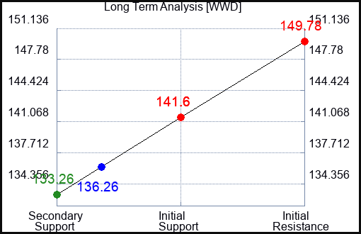 WWD Long Term Analysis for February 3 2024