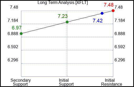 XFLT Long Term Analysis for February 3 2024