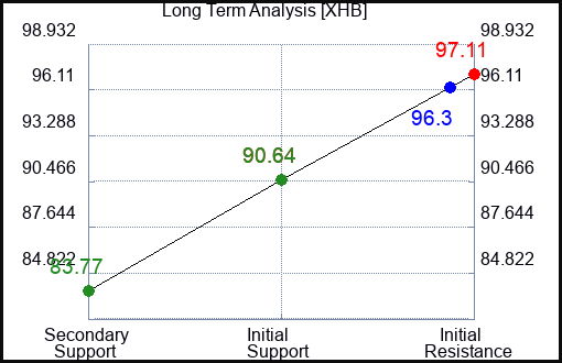XHB Long Term Analysis for February 3 2024