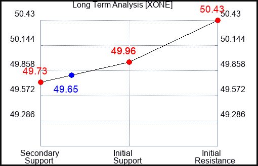 XONE Long Term Analysis for February 3 2024