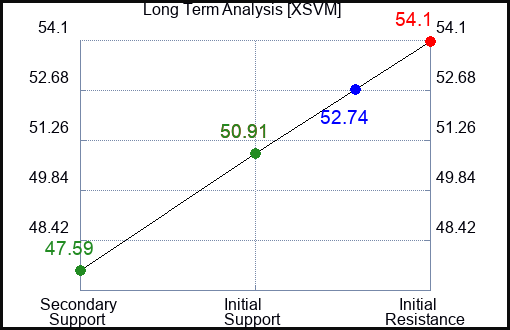 XSVM Long Term Analysis for February 3 2024