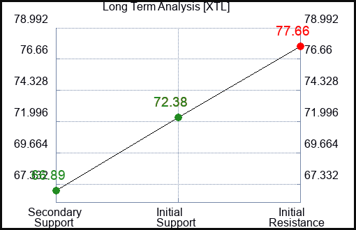 XTL Long Term Analysis for February 3 2024