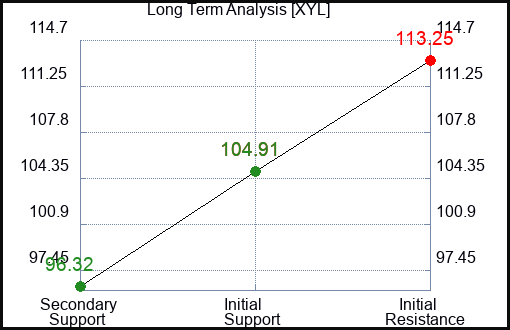 XYL Long Term Analysis for February 3 2024