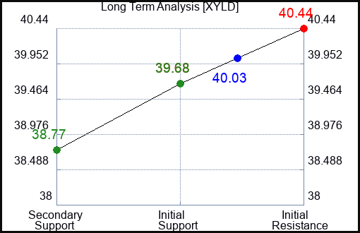 XYLD Long Term Analysis for February 3 2024
