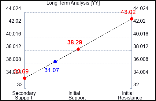 YY Long Term Analysis for February 3 2024
