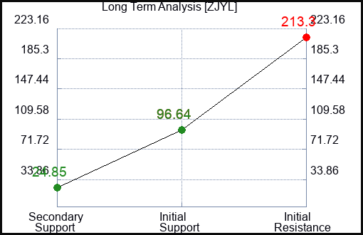 ZJYL Long Term Analysis for February 3 2024