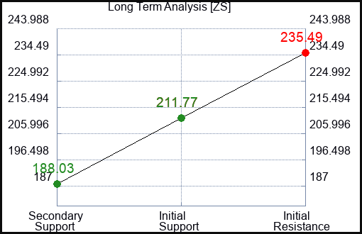 ZS Long Term Analysis for February 3 2024