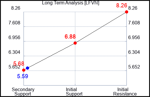 LFVN Long Term Analysis for February 3 2024