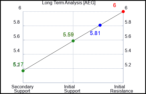 AEG Long Term Analysis for February 3 2024