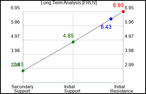 FRLN Long Term Analysis for February 3 2024 FRLN Long Term Analysis for February 3 2024