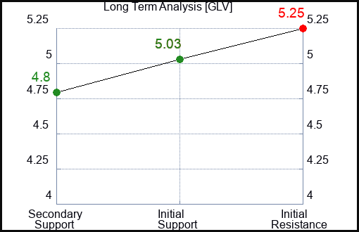 GLV Long Term Analysis for February 3 2024
