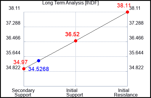 INDF Long Term Analysis for February 3 2024
