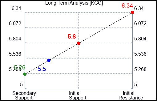 KGC Long Term Analysis for February 3 2024