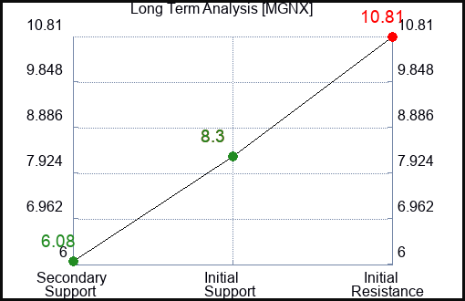 MGNX Long Term Analysis for February 3 2024