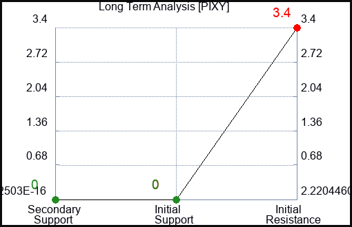 PIXY Long Term Analysis for February 3 2024 PIXY Long Term Analysis for February 3 2024