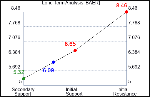 BAER Long Term Analysis for February 3 2024 BAER Long Term Analysis for February 3 2024