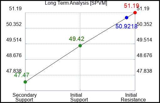 SPVM Long Term Analysis for February 3 2024