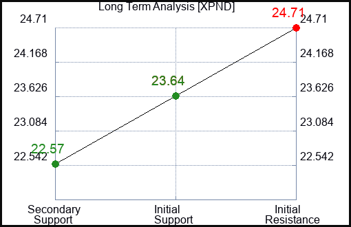 XPND Long Term Analysis for February 3 2024