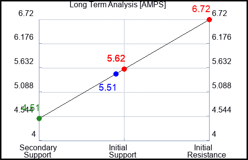 AMPS Long Term Analysis for February 3 2024 AMPS Long Term Analysis for February 3 2024
