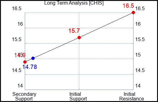 CHIS Long Term Analysis for February 3 2024 CHIS Long Term Analysis for February 3 2024