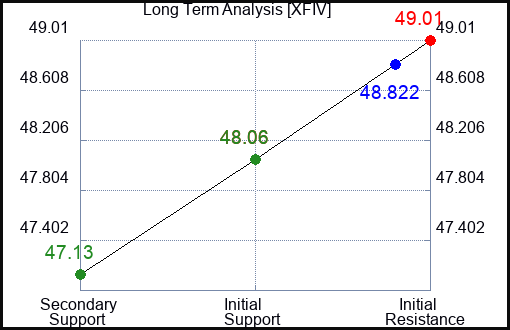 XFIV Long Term Analysis for February 3 2024