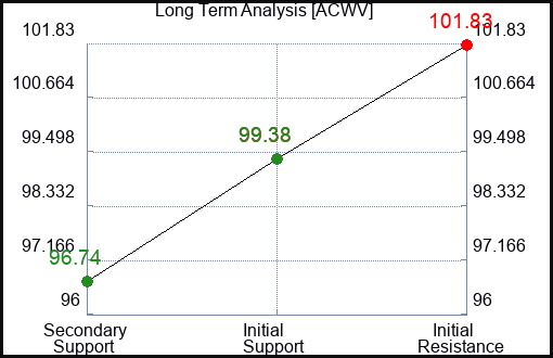 ACWV Long Term Analysis for February 3 2024
