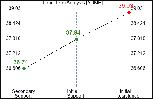 ADME Long Term Analysis for February 3 2024