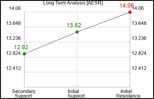AESR Long Term Analysis for February 3 2024