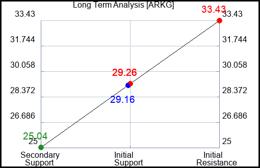 ARKG Long Term Analysis for February 3 2024