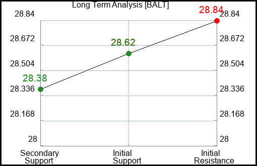 BALT Long Term Analysis for February 3 2024