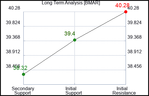 BMAR Long Term Analysis for February 3 2024
