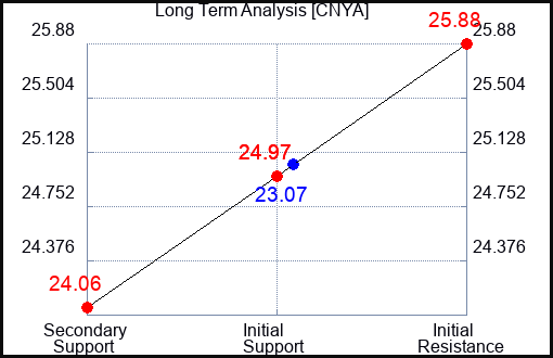 CNYA Long Term Analysis for February 3 2024