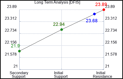 DFIS Long Term Analysis for February 3 2024