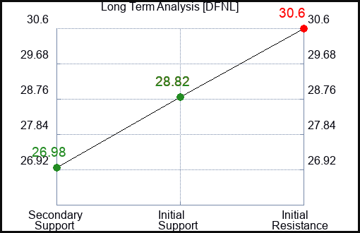 DFNL Long Term Analysis for February 3 2024