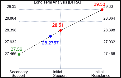 DFRA Long Term Analysis for February 3 2024