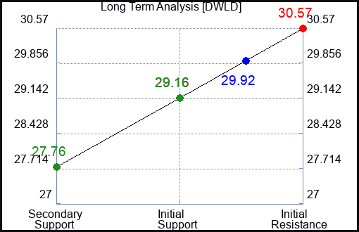 DWLD Long Term Analysis for February 3 2024