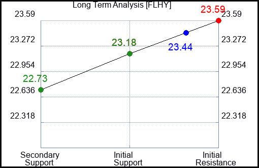 FLHY Long Term Analysis for February 3 2024