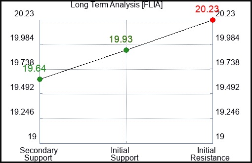 FLIA Long Term Analysis for February 3 2024